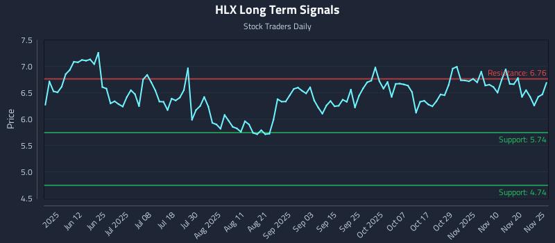 HLX Long Term Analysis for November 26 2025 HLX Long Term Analysis for November 26 2025