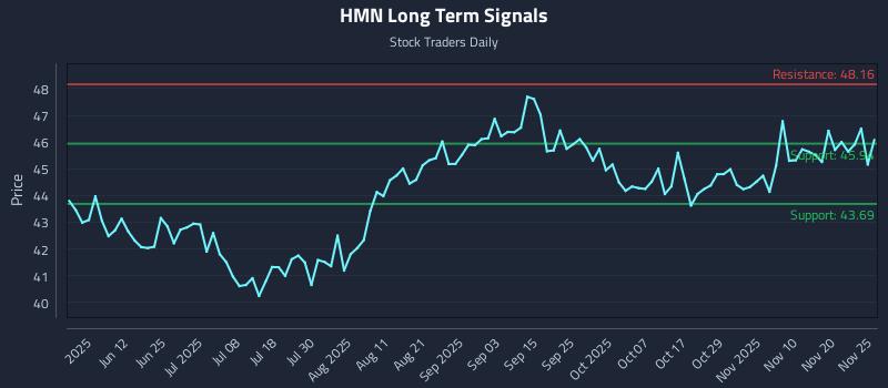 HMN Long Term Analysis for November 26 2025