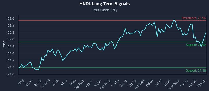 HNDL Long Term Analysis for November 26 2025 HNDL Long Term Analysis for November 26 2025