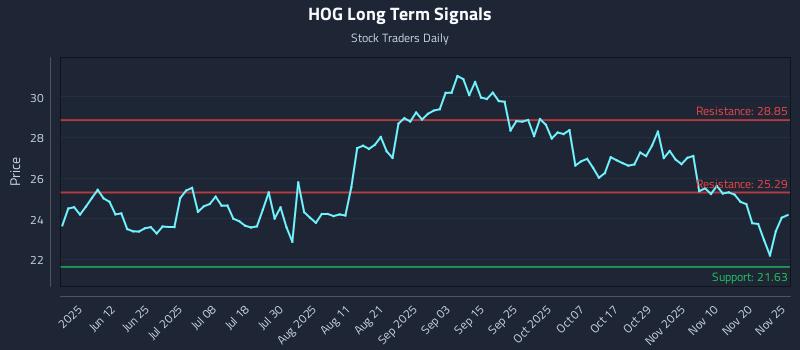 HOG Long Term Analysis for November 26 2025