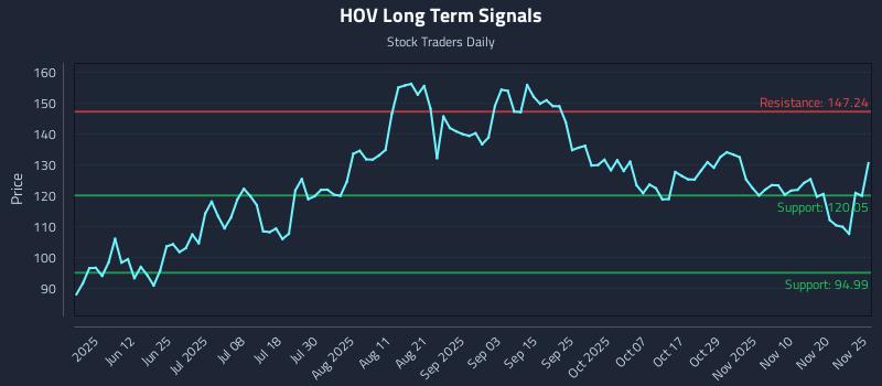 HOV Long Term Analysis for November 26 2025 HOV Long Term Analysis for November 26 2025