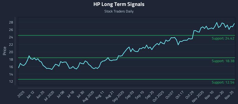 HP Long Term Analysis for November 26 2025
