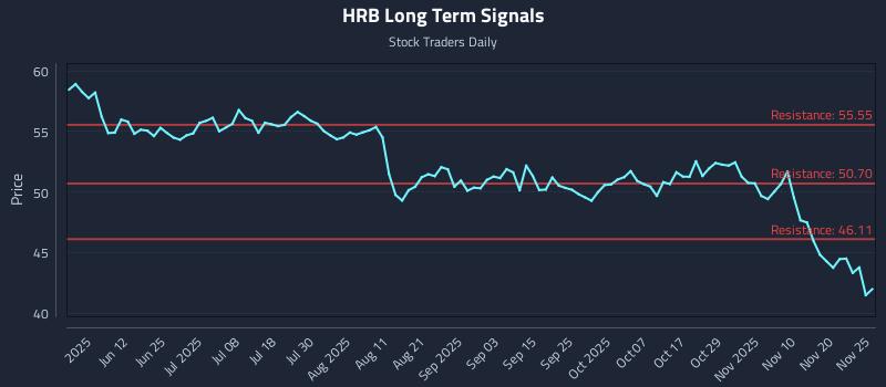 HRB Long Term Analysis for November 26 2025