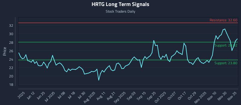 HRTG Long Term Analysis for November 26 2025 HRTG Long Term Analysis for November 26 2025