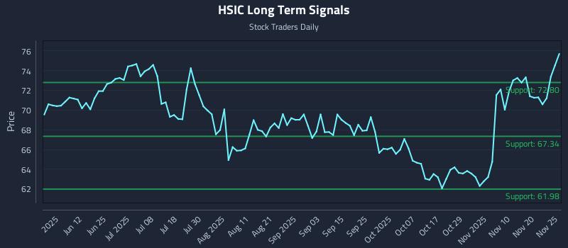 HSIC Long Term Analysis for November 26 2025