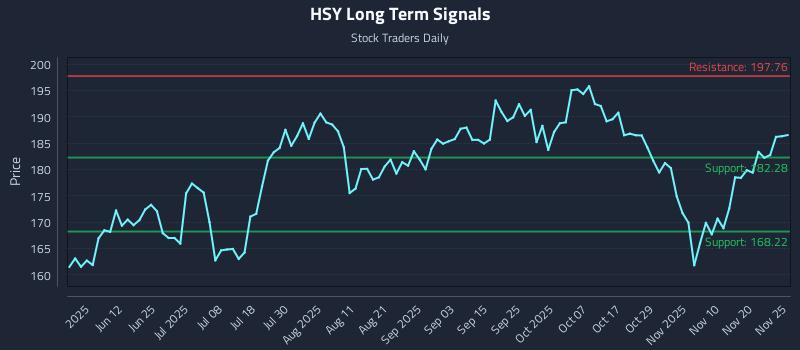 HSY Long Term Analysis for November 26 2025
