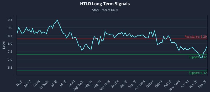 HTLD Long Term Analysis for November 26 2025 HTLD Long Term Analysis for November 26 2025