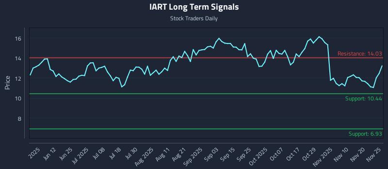 IART Long Term Analysis for November 26 2025 IART Long Term Analysis for November 26 2025