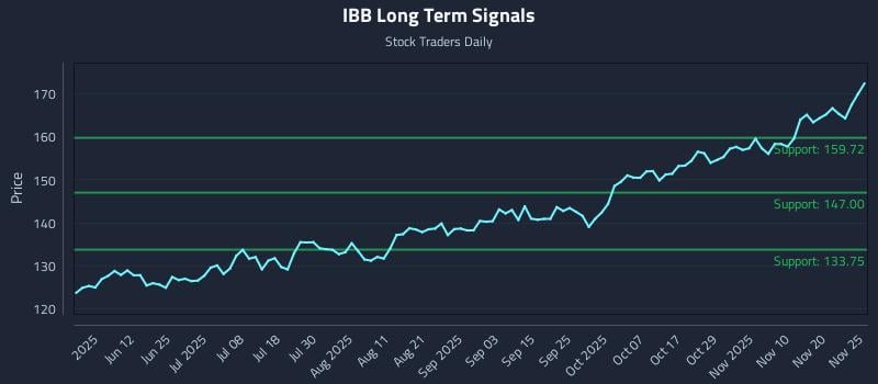 IBB Long Term Analysis for November 26 2025 IBB Long Term Analysis for November 26 2025