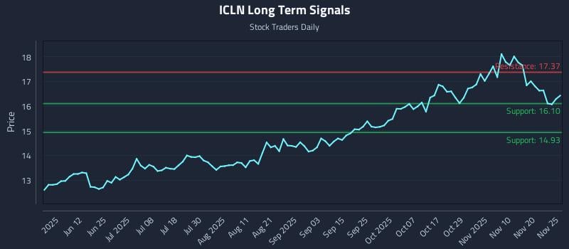 ICLN Long Term Analysis for November 26 2025