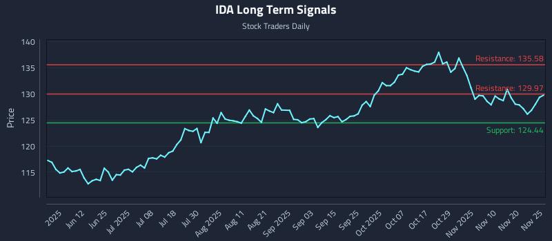 IDA Long Term Analysis for November 26 2025 IDA Long Term Analysis for November 26 2025