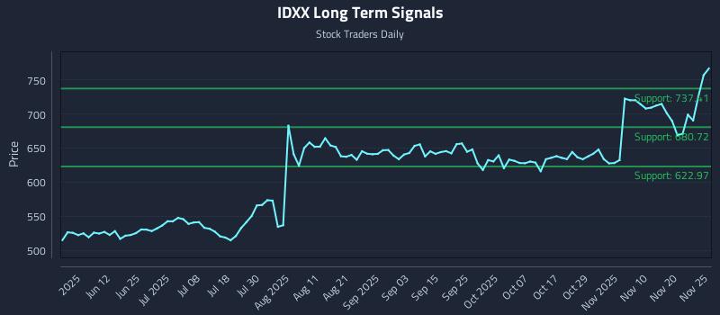 IDXX Long Term Analysis for November 26 2025