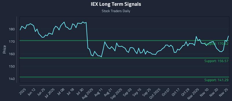 IEX Long Term Analysis for November 26 2025