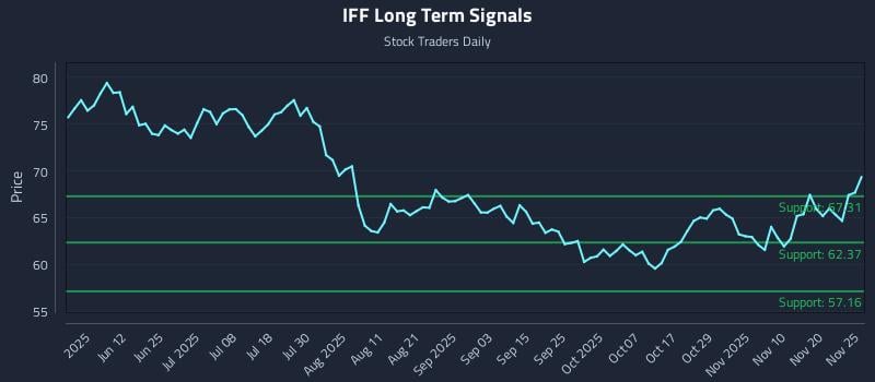 IFF Long Term Analysis for November 26 2025