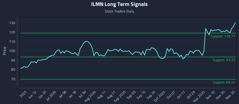 ILMN Long Term Analysis for November 26 2025 ILMN Long Term Analysis for November 26 2025