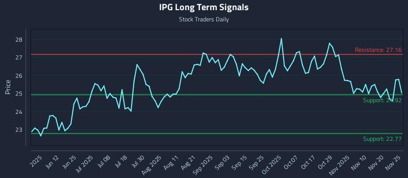IPG Long Term Analysis for November 26 2025