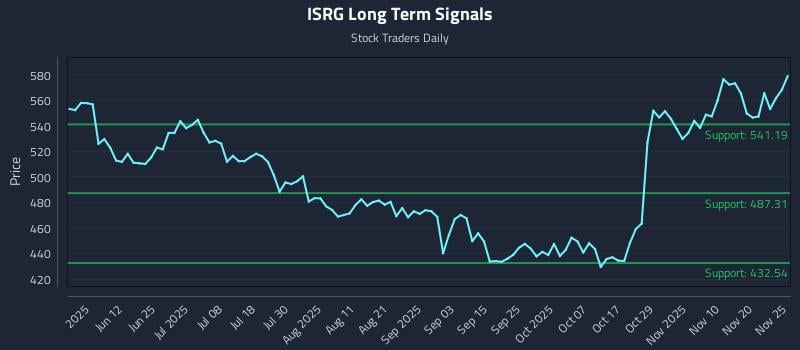 ISRG Long Term Analysis for November 26 2025