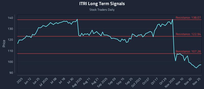 ITRI Long Term Analysis for November 26 2025