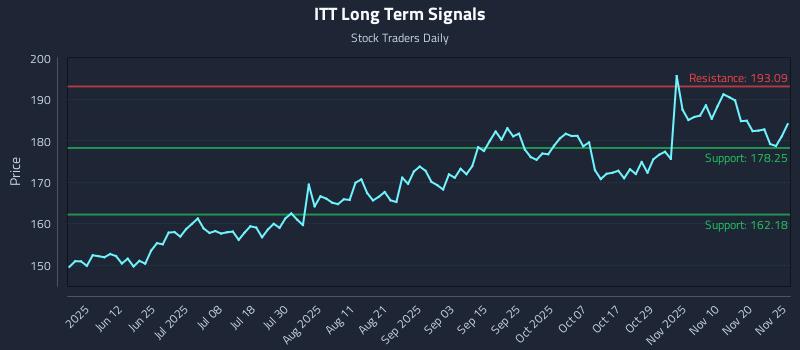 ITT Long Term Analysis for November 26 2025