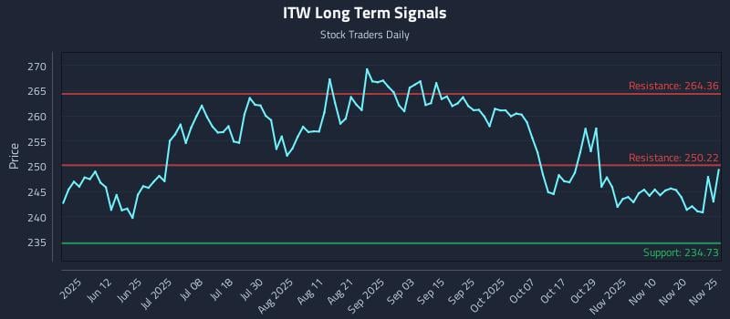 ITW Long Term Analysis for November 26 2025 ITW Long Term Analysis for November 26 2025