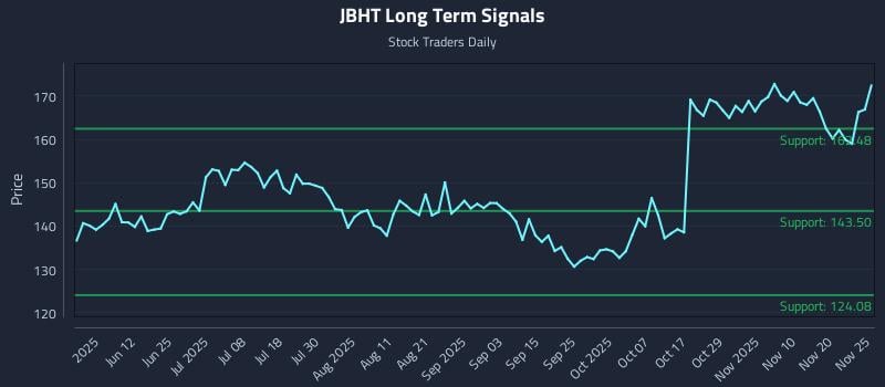 JBHT Long Term Analysis for November 26 2025 JBHT Long Term Analysis for November 26 2025
