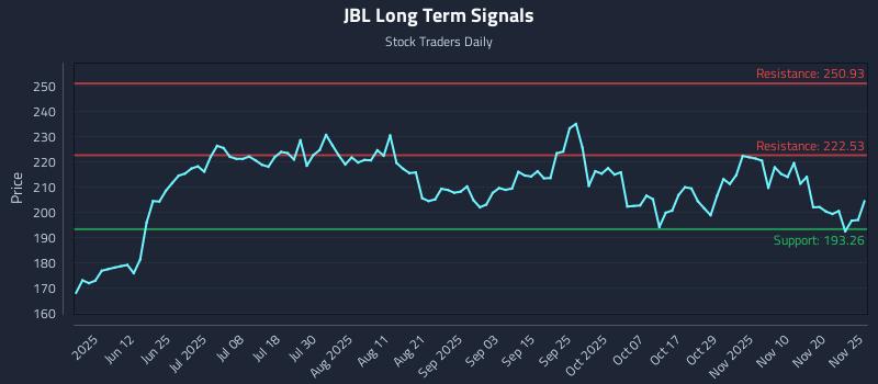 JBL Long Term Analysis for November 26 2025