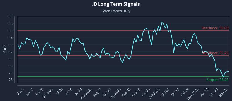 JD Long Term Analysis for November 26 2025