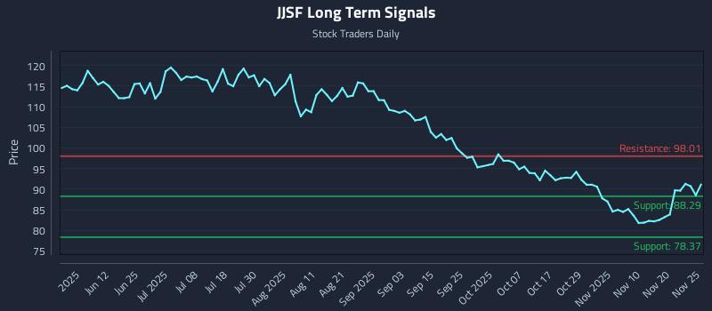 JJSF Long Term Analysis for November 26 2025 JJSF Long Term Analysis for November 26 2025