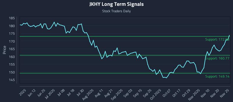JKHY Long Term Analysis for November 26 2025