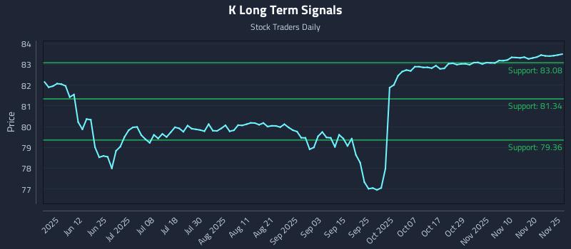 K Long Term Analysis for November 26 2025