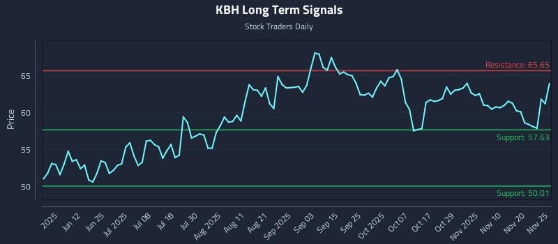 KBH Long Term Analysis for November 26 2025