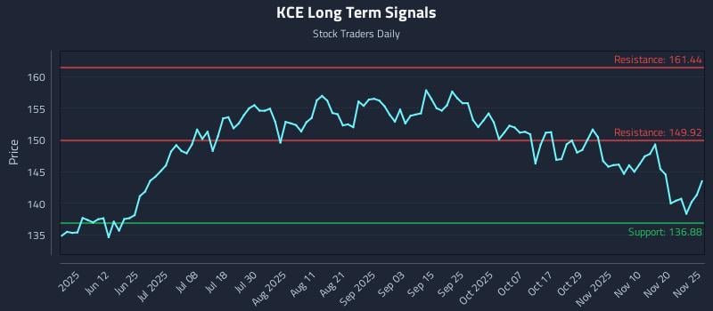 KCE Long Term Analysis for November 26 2025