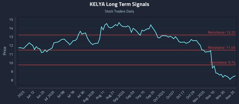 KELYA Long Term Analysis for November 26 2025