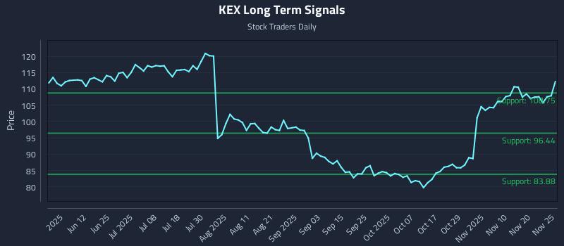 KEX Long Term Analysis for November 26 2025
