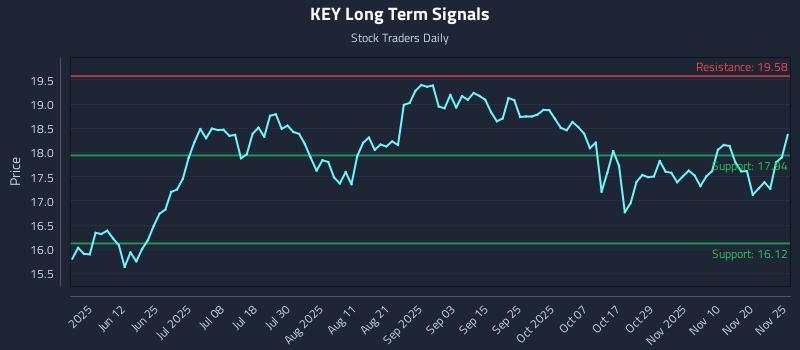 KEY Long Term Analysis for November 26 2025