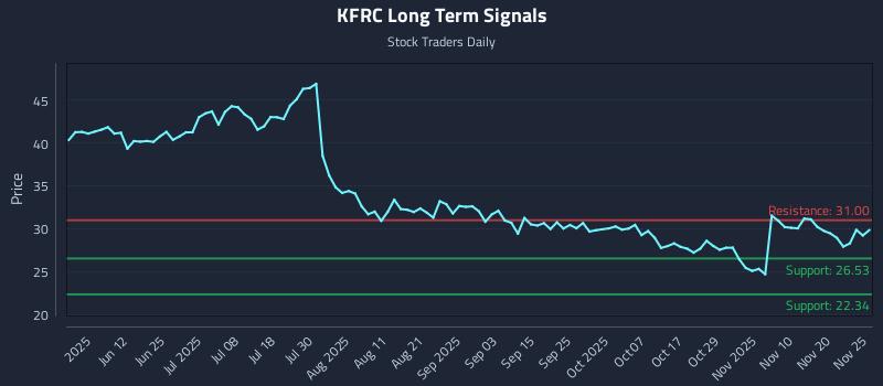 KFRC Long Term Analysis for November 26 2025