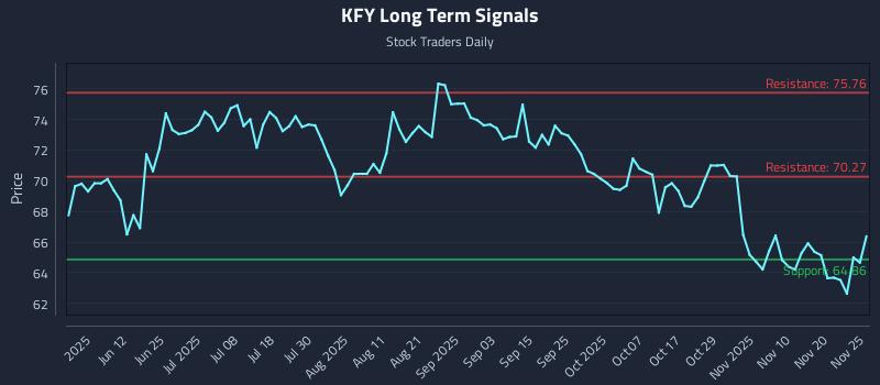 KFY Long Term Analysis for November 26 2025 KFY Long Term Analysis for November 26 2025