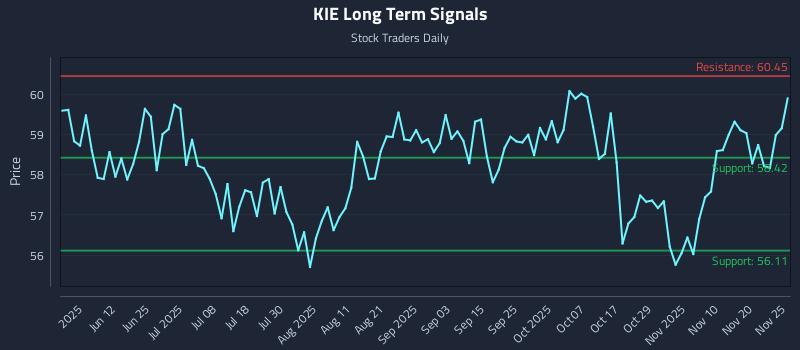 KIE Long Term Analysis for November 26 2025