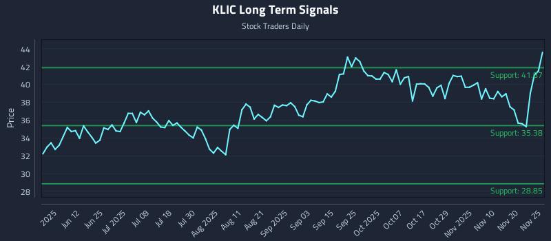 KLIC Long Term Analysis for November 26 2025