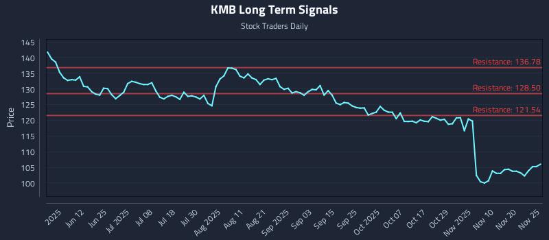 KMB Long Term Analysis for November 26 2025 KMB Long Term Analysis for November 26 2025