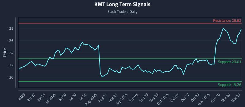 KMT Long Term Analysis for November 26 2025