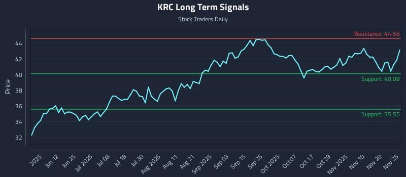 KRC Long Term Analysis for November 26 2025 KRC Long Term Analysis for November 26 2025