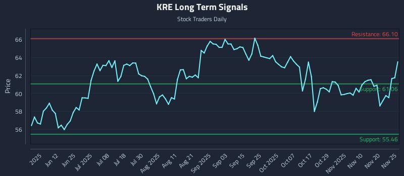 KRE Long Term Analysis for November 26 2025
