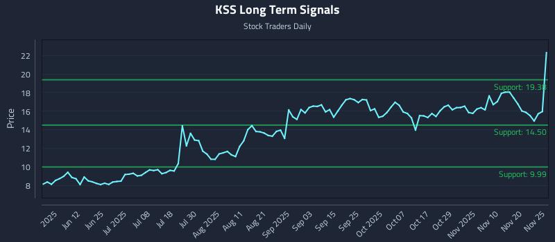 KSS Long Term Analysis for November 26 2025 KSS Long Term Analysis for November 26 2025