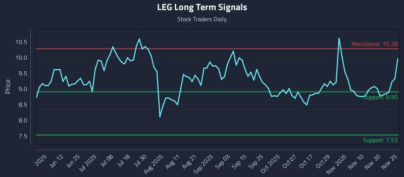 LEG Long Term Analysis for November 26 2025