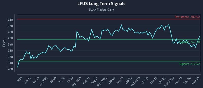 LFUS Long Term Analysis for November 26 2025 LFUS Long Term Analysis for November 26 2025