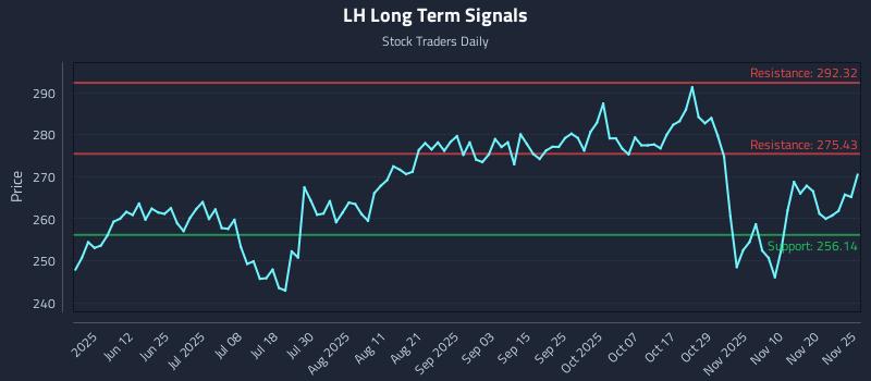 LH Long Term Analysis for November 26 2025