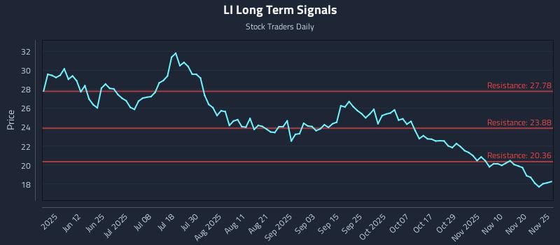 LI Long Term Analysis for November 26 2025