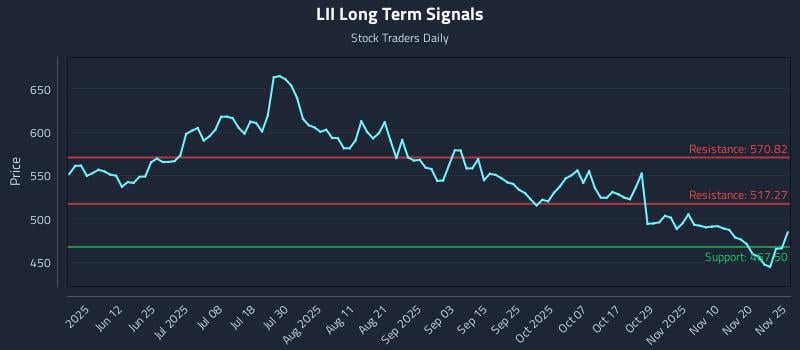 LII Long Term Analysis for November 26 2025