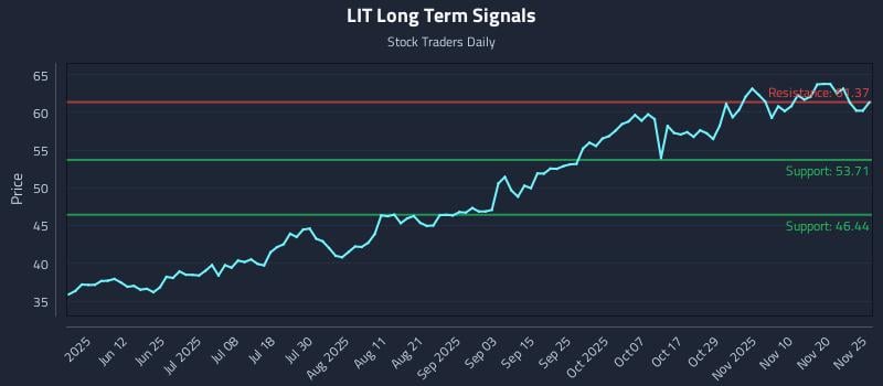 LIT Long Term Analysis for November 26 2025 LIT Long Term Analysis for November 26 2025